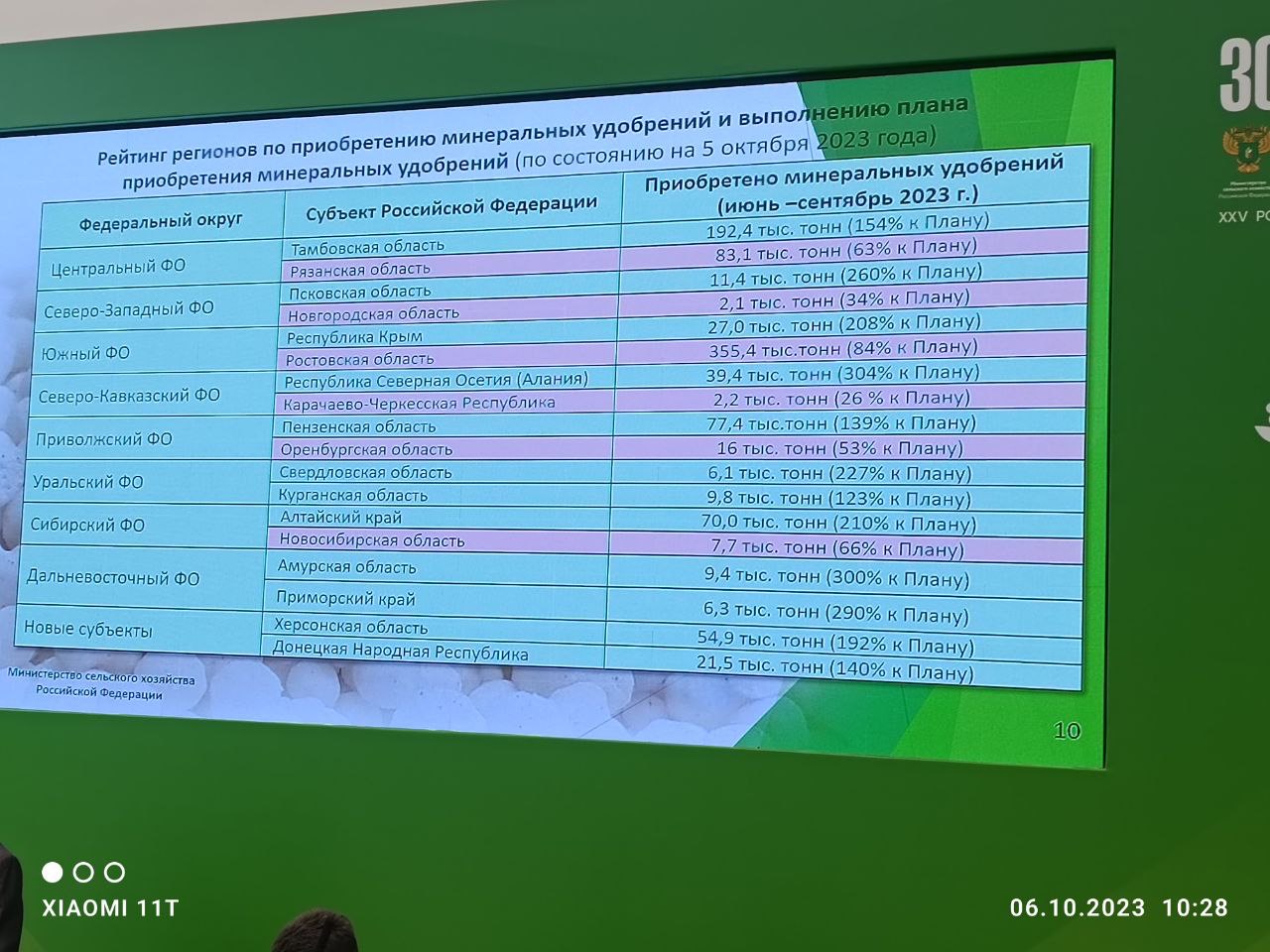 Роман Некрасов отметил Пензенскую область в числе регионов с высокими показателями по приобретению минеральных удобрений Роман Некрасов отметил Пензенскую область в числе регионов с высокими показателями по приобретению минеральных удобрений