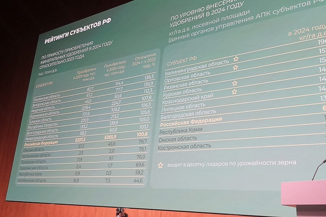 По данным Минсельхоза России Пензенская область занимает лидирующие позиции по темпам приобретения минеральных удобрений