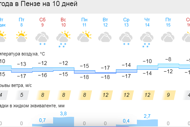 Жителей Пензенской области предупредили об аномально холодной погоде с 6 по 10 декабря 2023 года. 